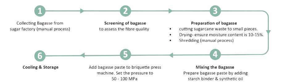 Steps in Making Sugarcane Bagasse Briquettes
